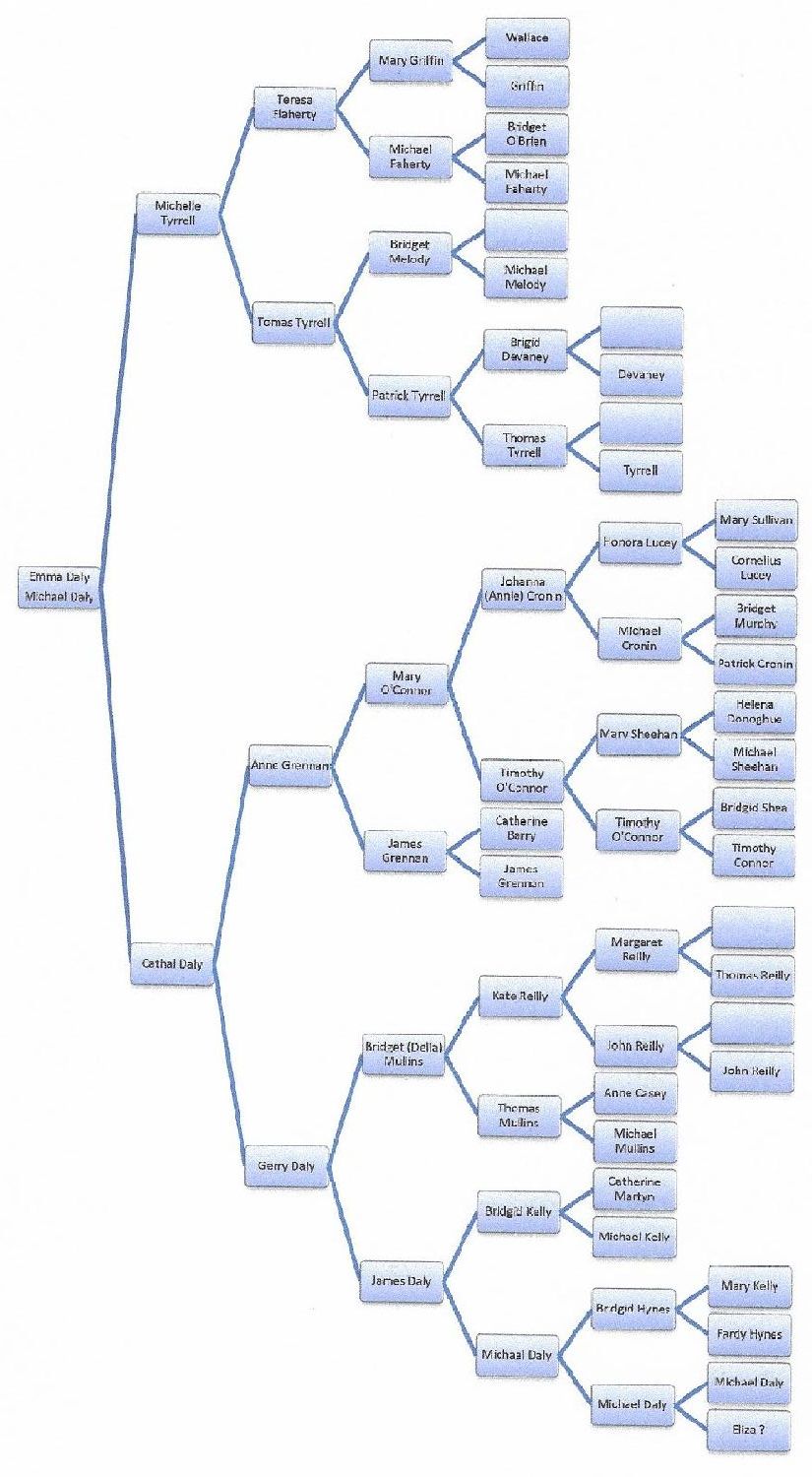 Cathal family tree